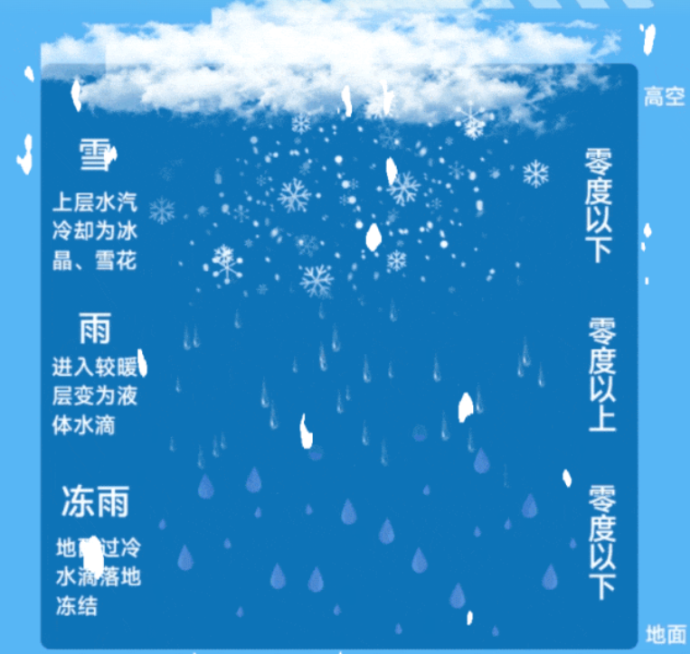 冻雨的形成过程是怎样的? - 知乎
