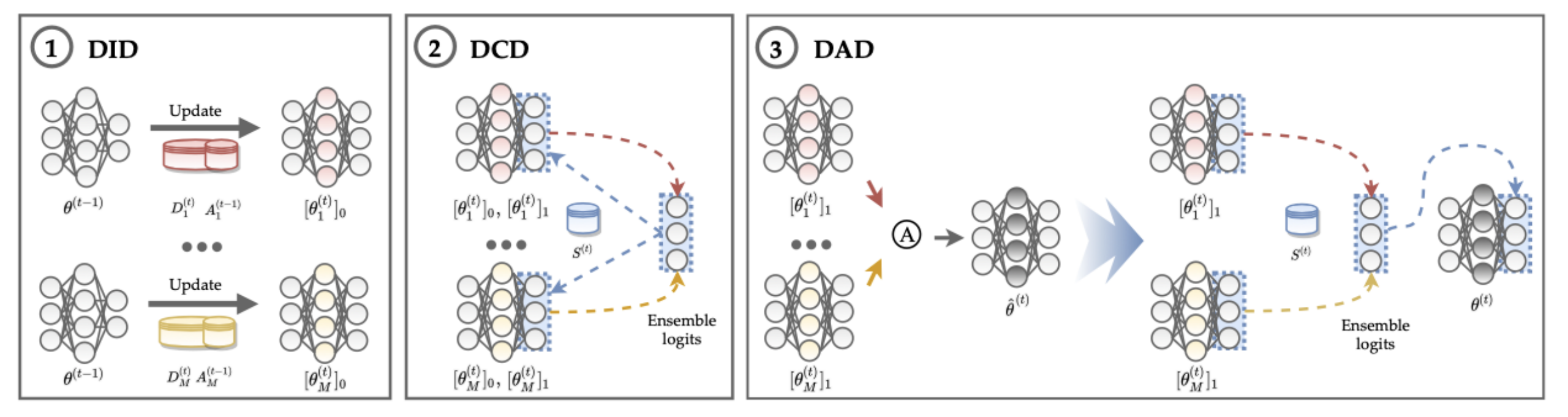 [增量学习] Deep Class Incremental Learning from Decentralized Data - 知乎