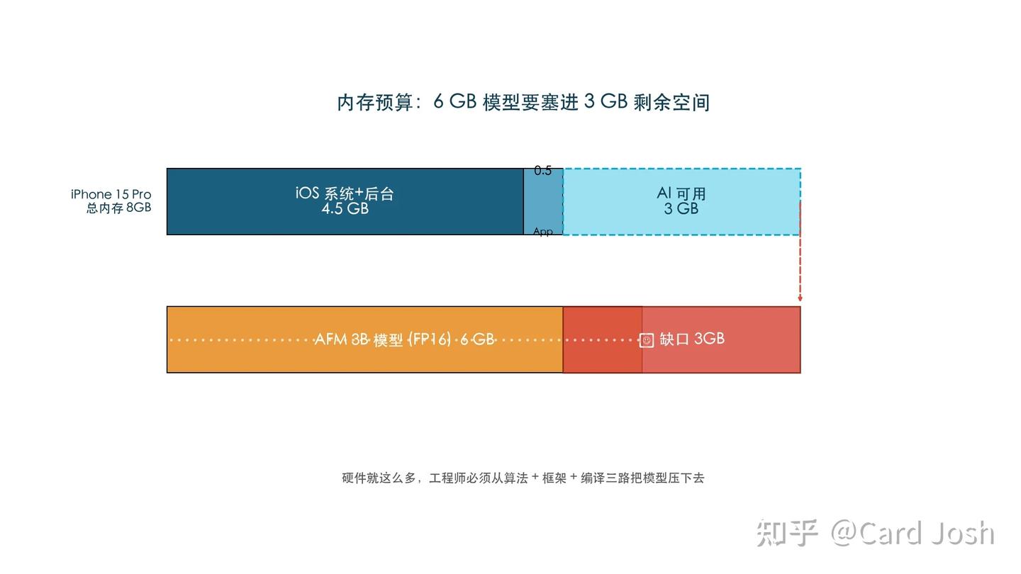 No.9 苹果怎么把 3GB 模型塞进手机,还让你感觉不到卡