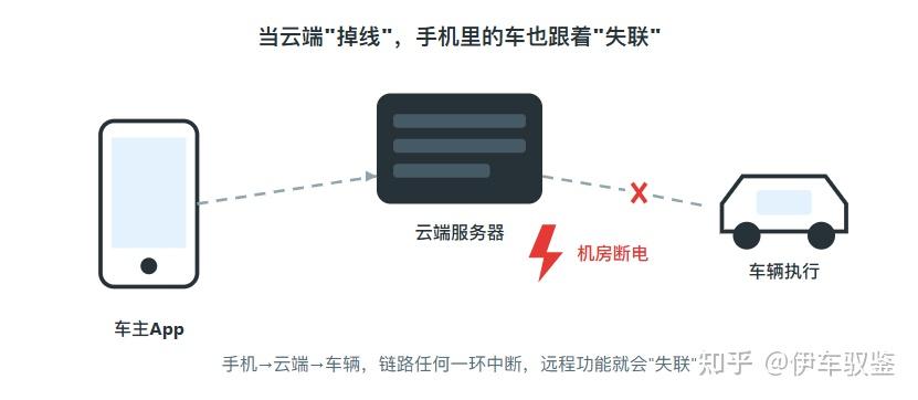 东风日产App崩了：一次断电，揭开了所有智能车的"云端软肋"