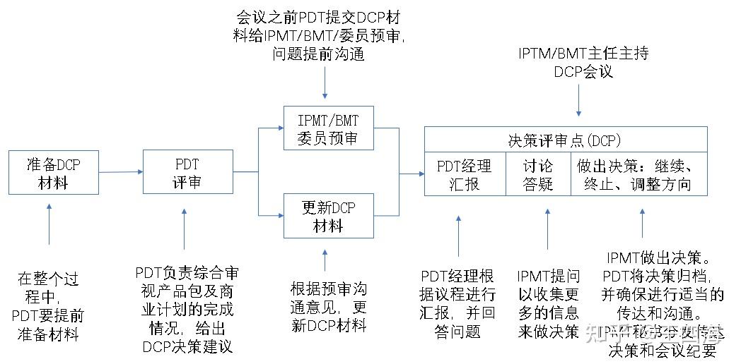 集成产品开发-决策评审DCP - 知乎