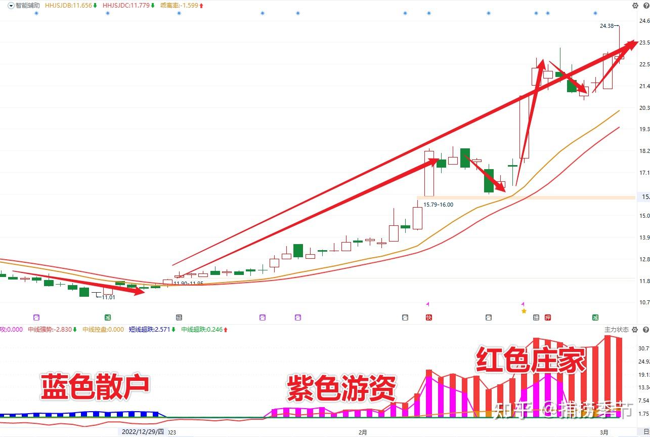 从选股到买卖，一辈子学好一个MACD指标就够了- 知乎