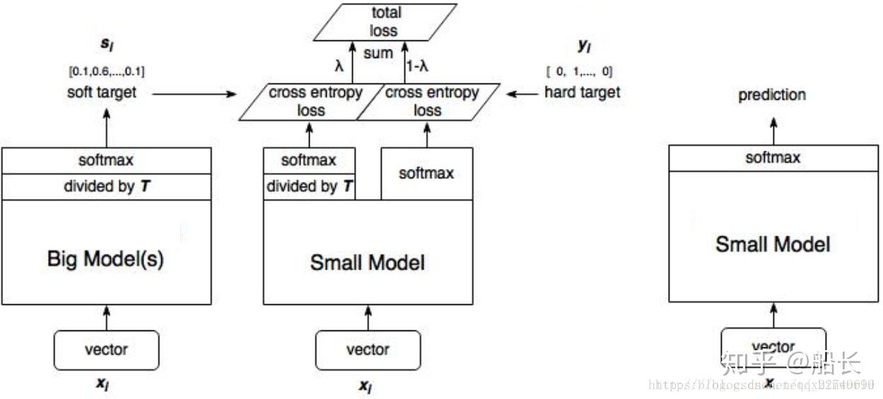 知识蒸馏过程示意图