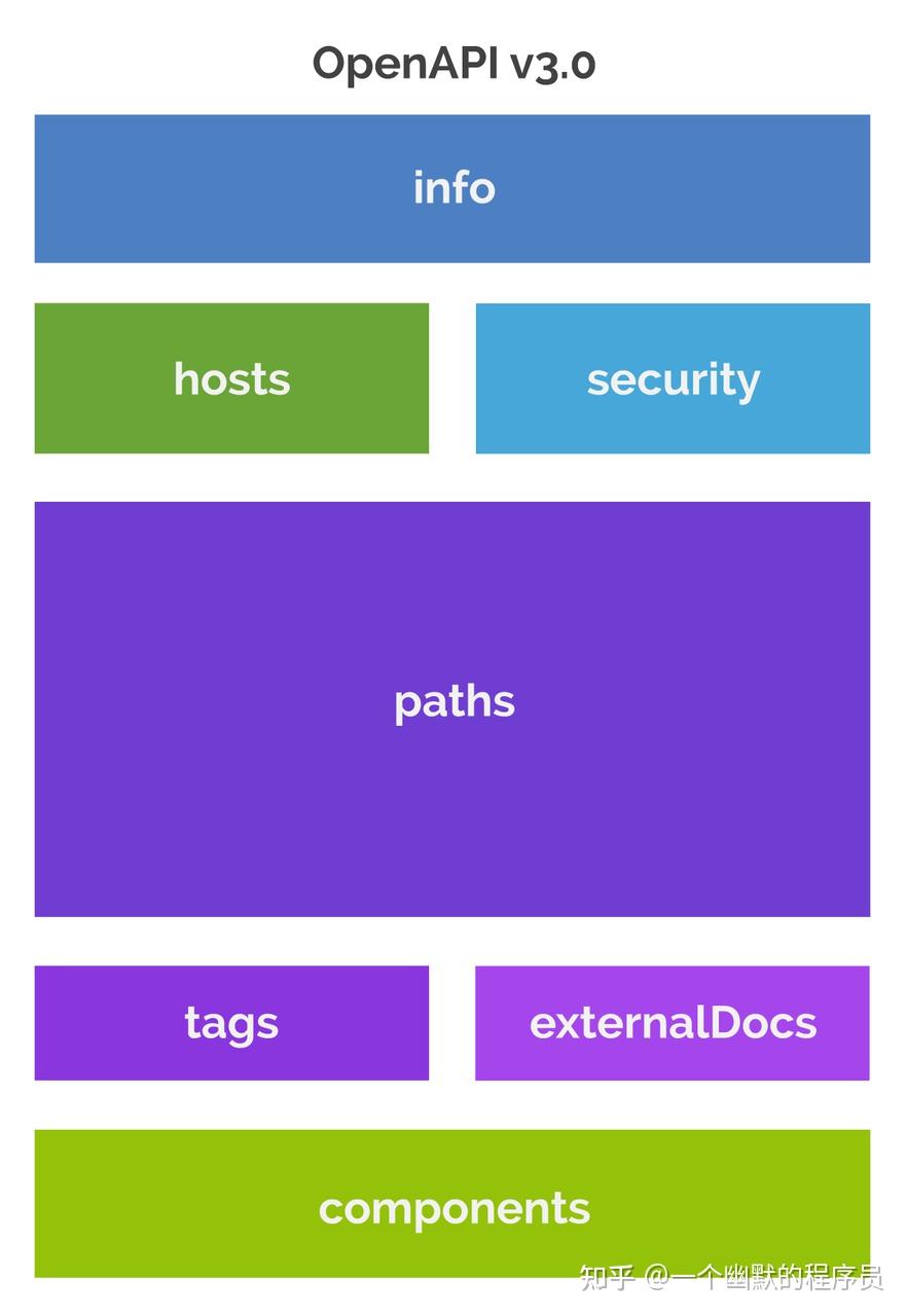 OpenAPI 全面解析：3分钟掌握 API 行业标准与高效管理神器 - 知乎