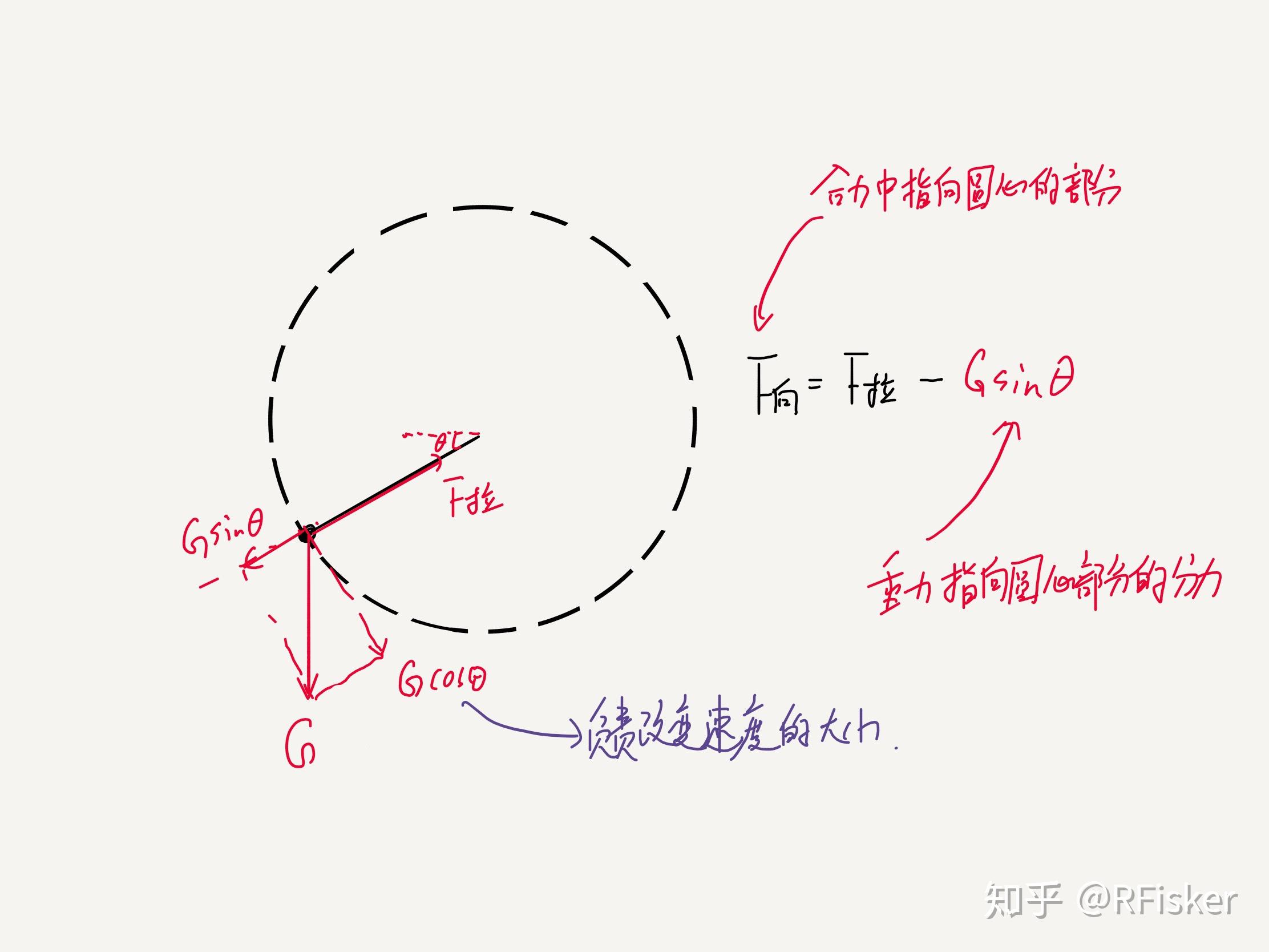 物体做圆周运动时所受合力就是向心力, 为什么在学习万有引力时老师说