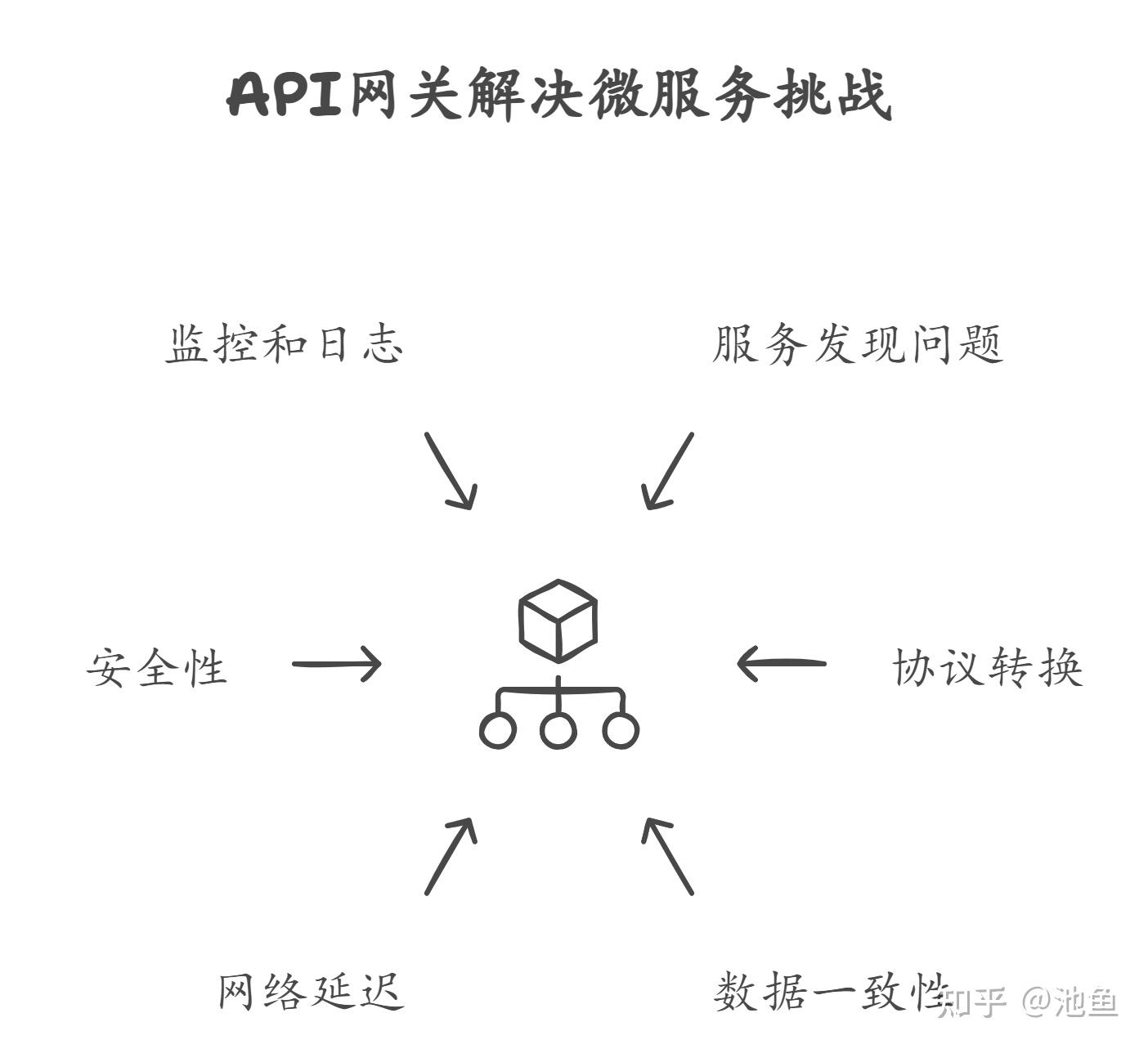 API 网关有什么用？为什么微服务架构都需要它？ - 知乎