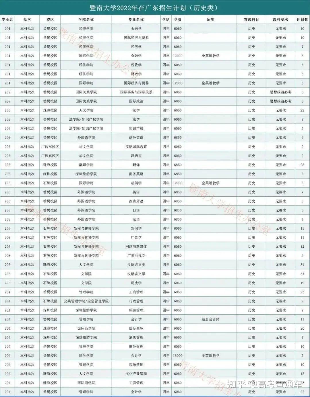 在广东,高考多少分能上省内985/211?各科又要多少分? - 知乎