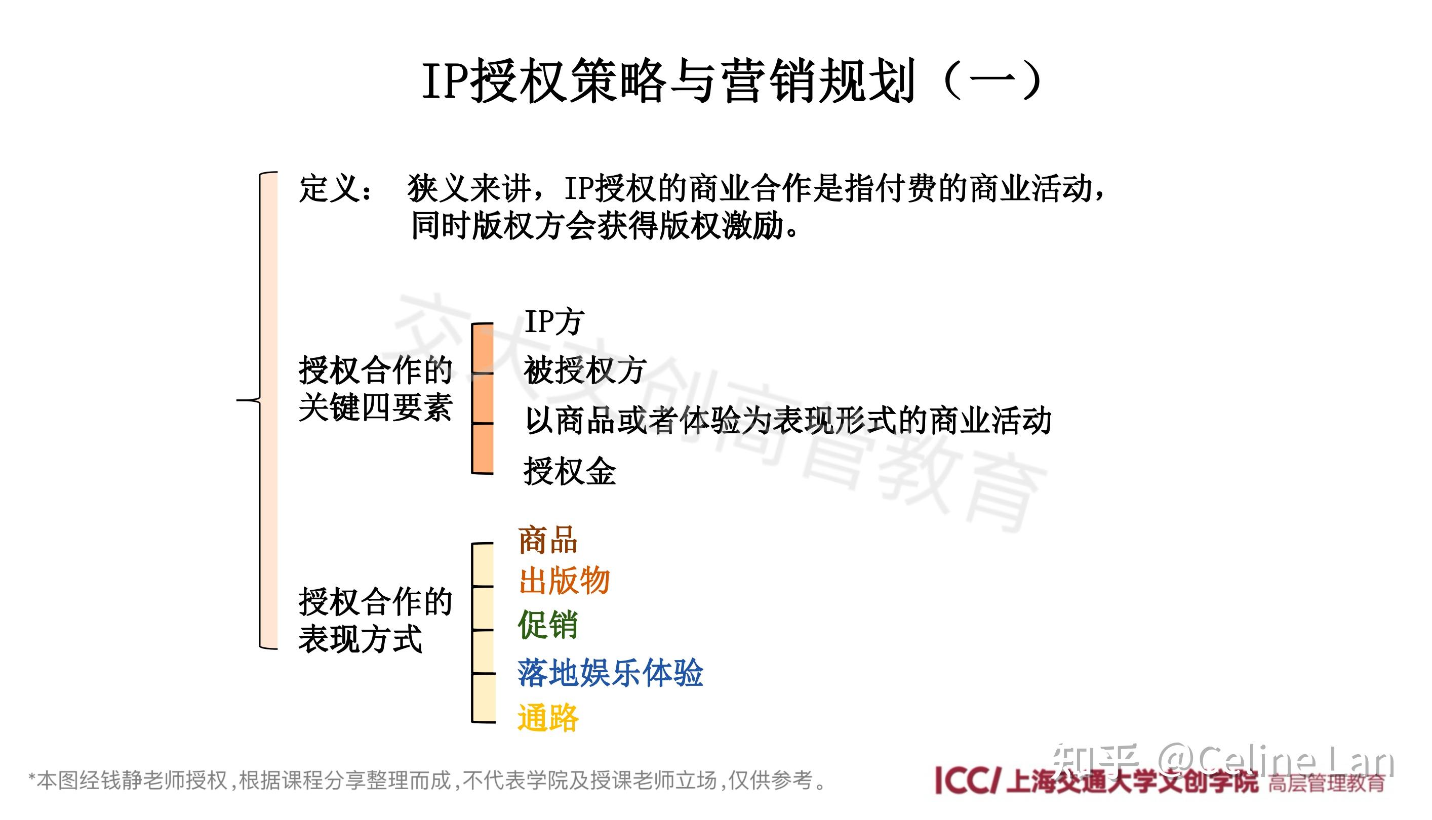 课程观点：浅谈版权方授权策略与营销规划 - 知乎