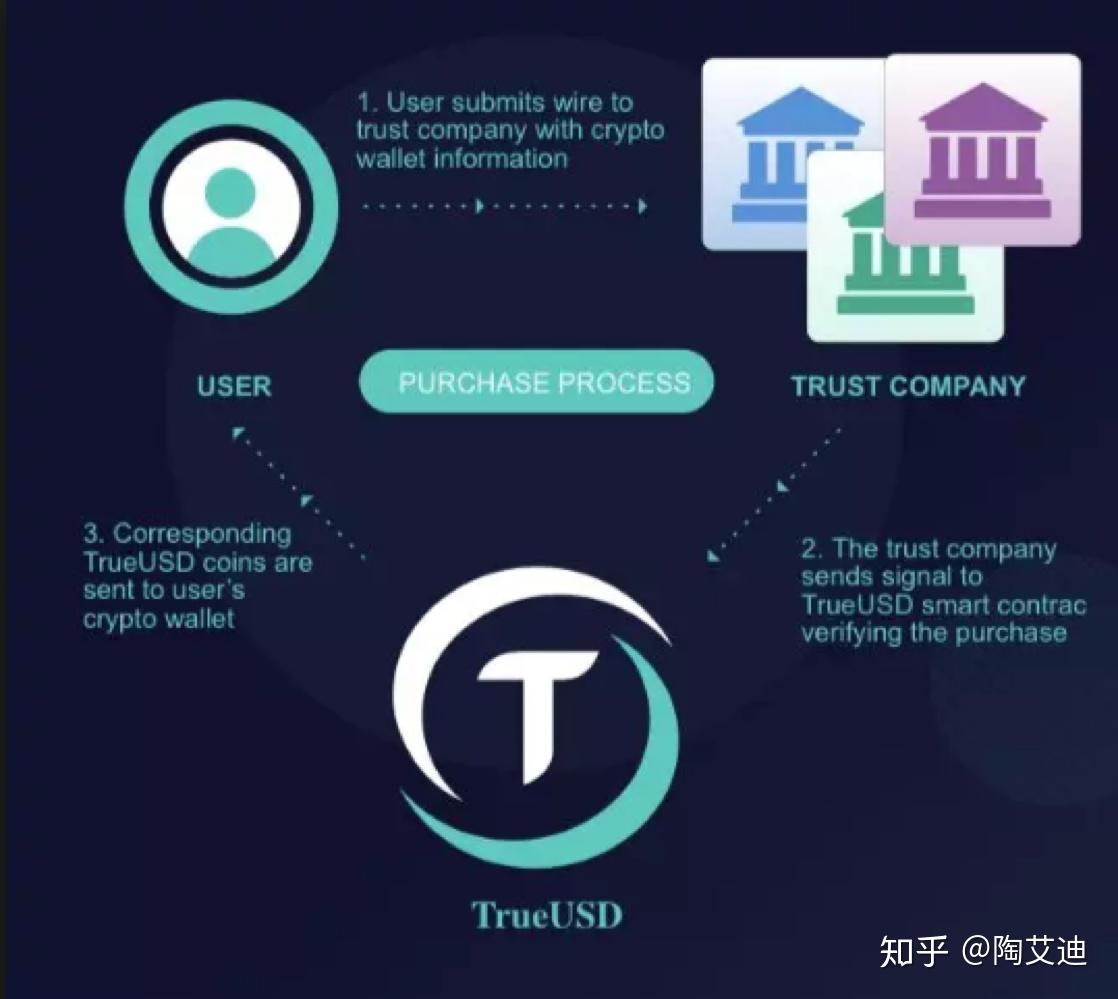 说说稳定币StableCoin - 知乎