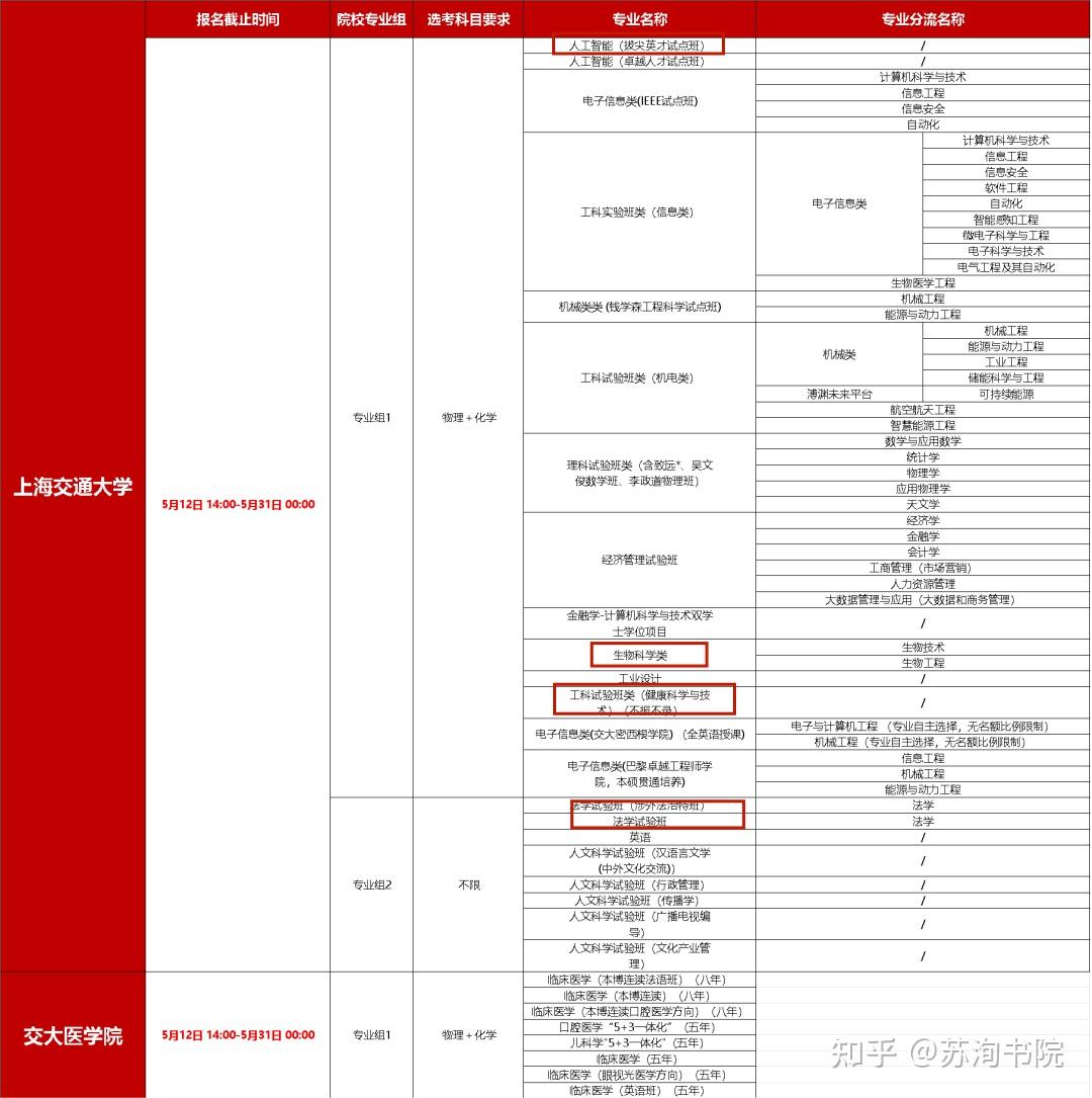 2024年上海综评招生都有哪些变化？ - 知乎