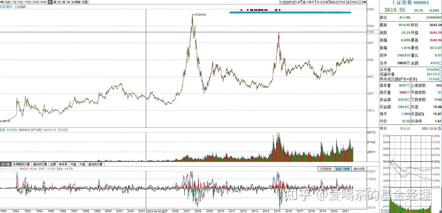 为什么中国股市持续了10年还是在3000点附近呢？ - 知乎