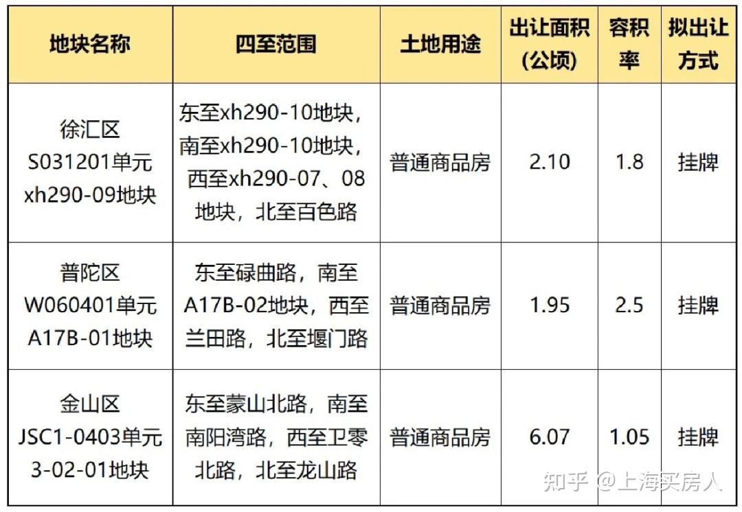 官宣,上海土拍发布!徐汇普陀住宅上新! - 知乎