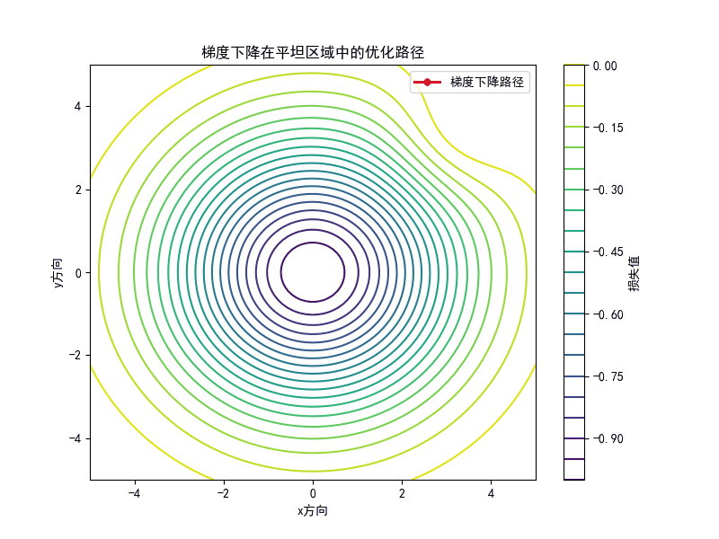 【深度学习数学基础 16】优化几何与动力学系统 - 知乎