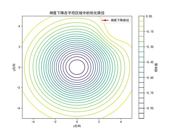 【深度学习数学基础 16】优化几何与动力学系统 - 知乎