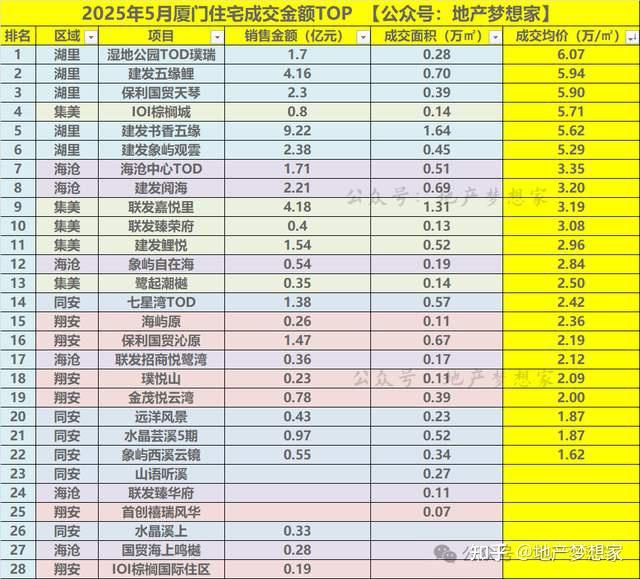 厦门楼市:最新一个月真实成交价 - 知乎