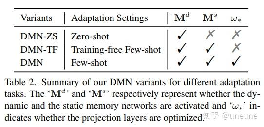 Dual Memory Networks: A Versatile Adaptation Approach for Vision ...