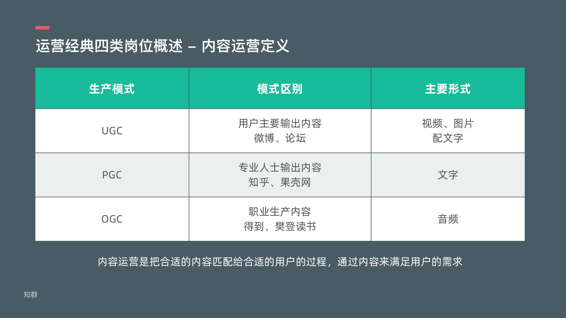 用户运营,内容运营,活动运营三者怎样结合? - 知乎