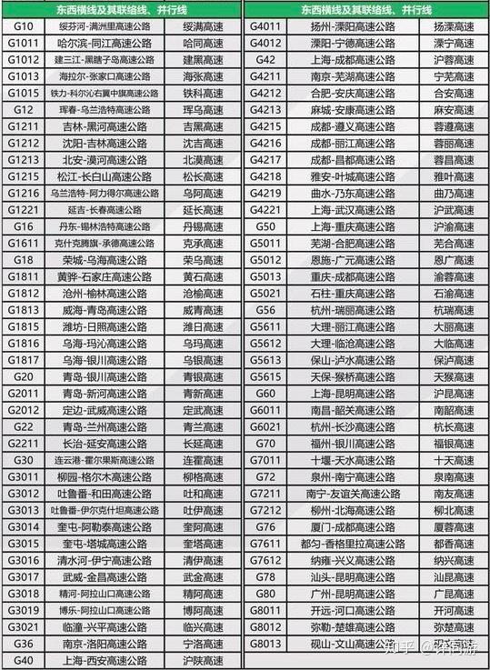 高速公路国道省道是如何编号的