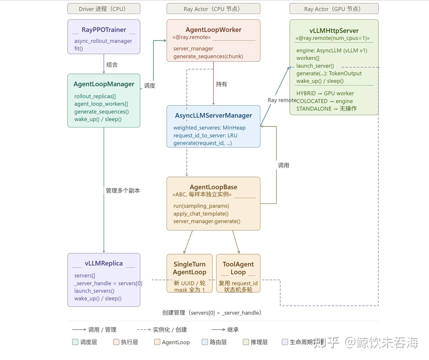 verl 源码走读：AgentLoop 与 vLLM Async Server 方案介绍 - 知乎