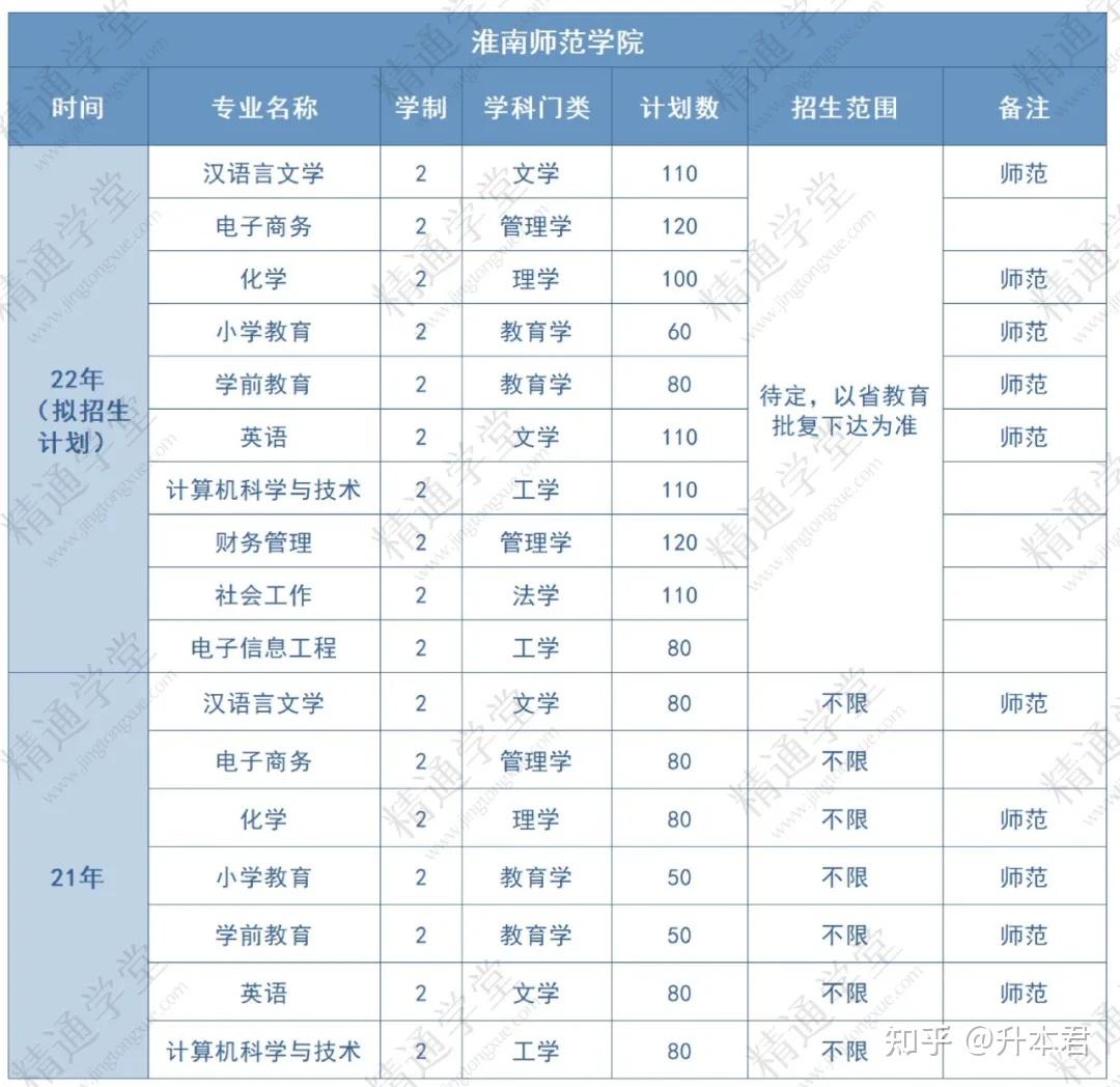 2022年安徽專升本淮南師範學院咋樣