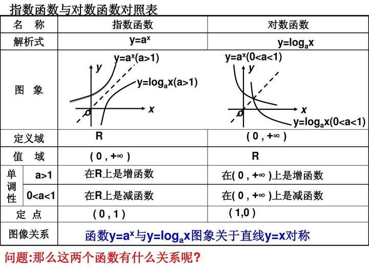 预备知识三:指数函数和对数函数 - 知乎