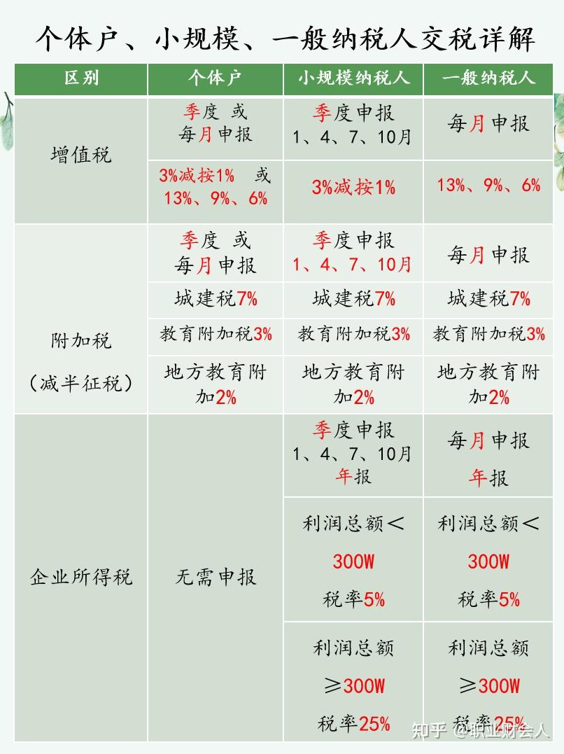 个体户、小规模、一般纳税人纳税区别，缴税金额详解（附实例）
