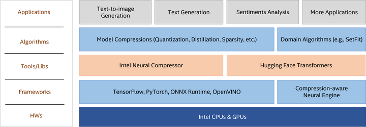 intel大模型推理加速 ——intel-extension-for-transformers - 知乎