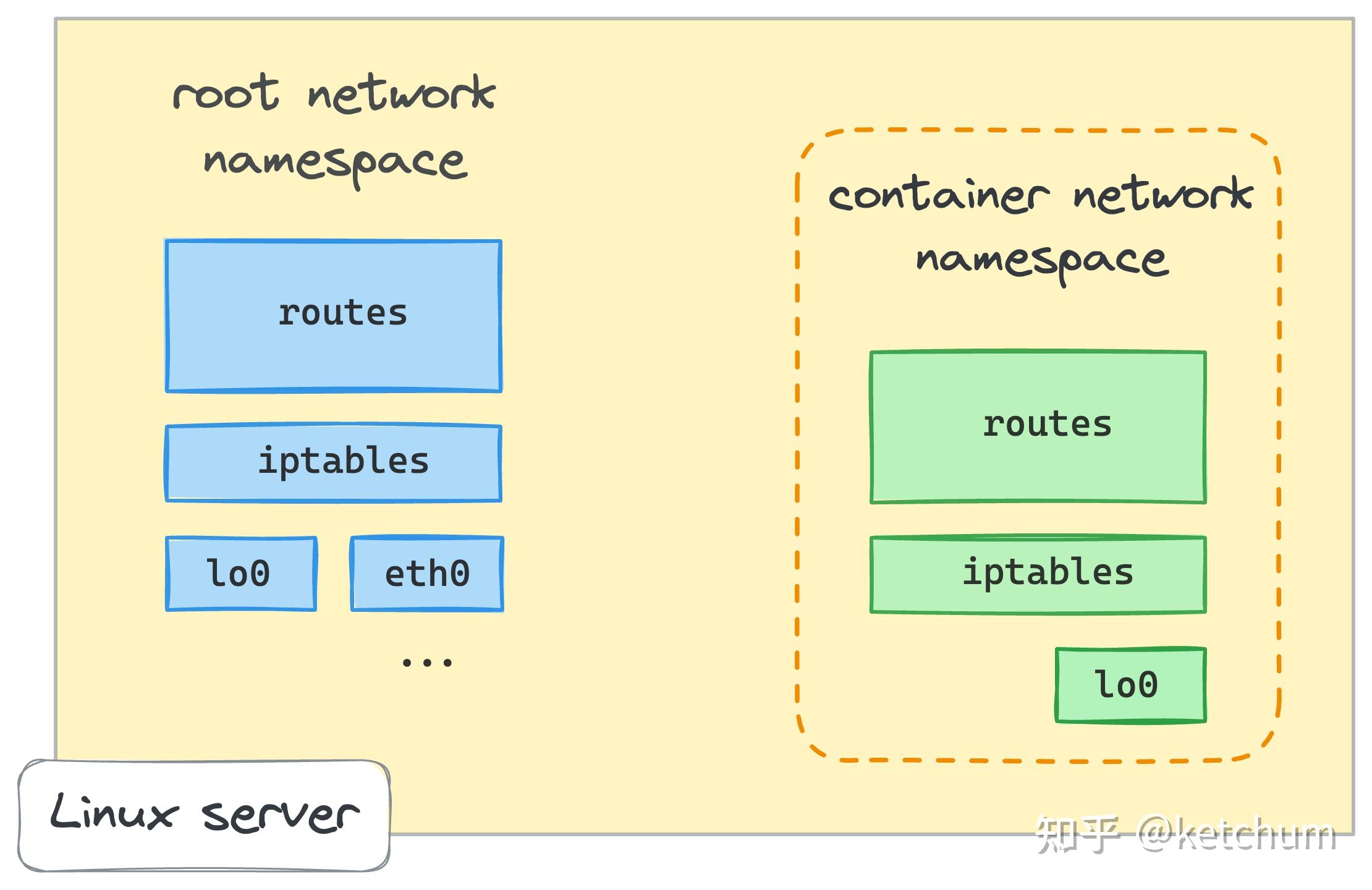 docker 容器间网络通信如何实现？ - 知乎