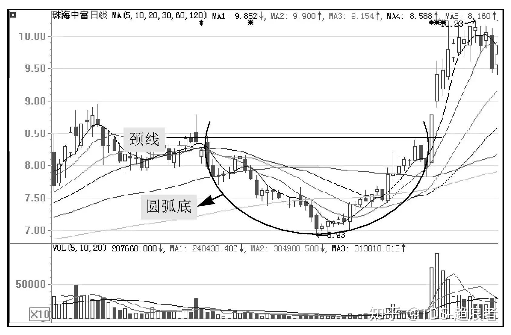 炒股入門什麼是圓弧底k線形態