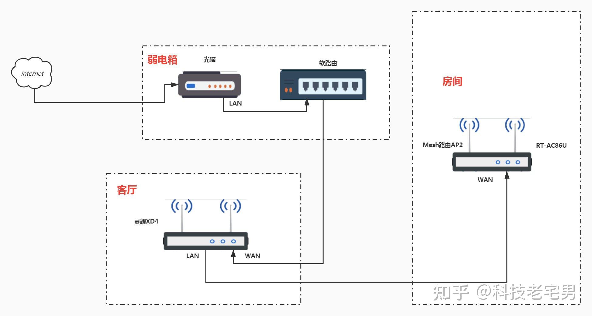 软路由 mesh有线回程怎么组? - 知乎