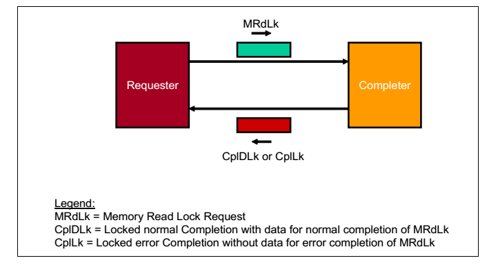 Lock Tlp Classification 使用Xilinx IP核进行PCIE开发学习笔记(二)TLP类型介绍篇 - 知乎
