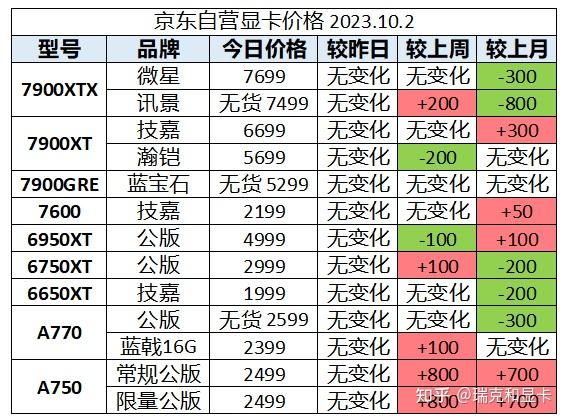 2023年10月2日显卡价格监控(每日更新) - 知乎