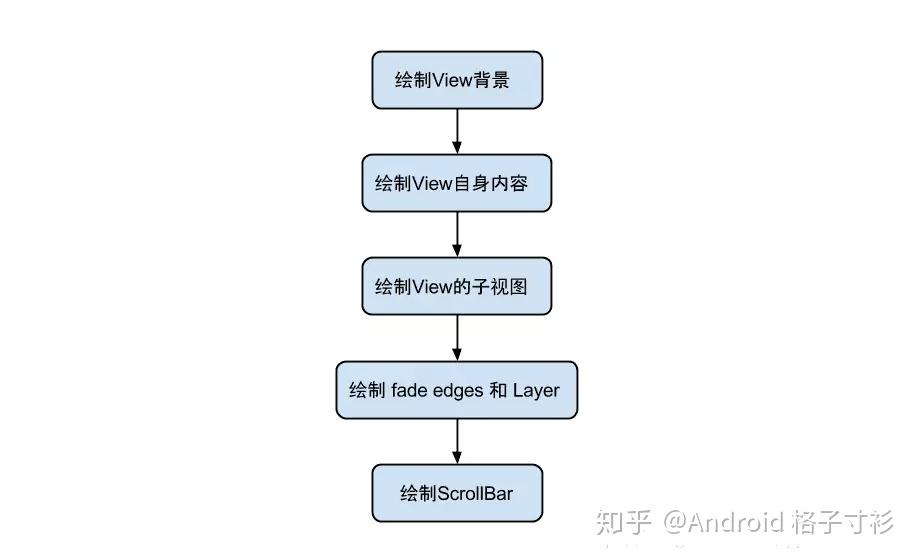 Android Stepview Android View 绘制流程详解 - 知乎
