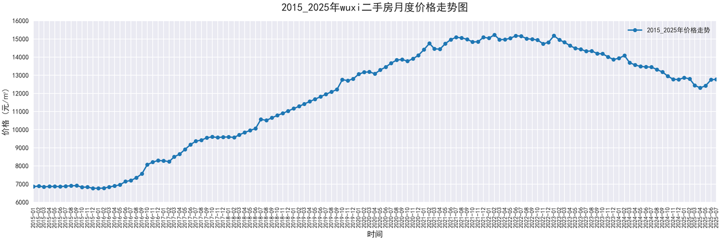 部分城市2015-2025二手房价走势图,附代码 - 知乎