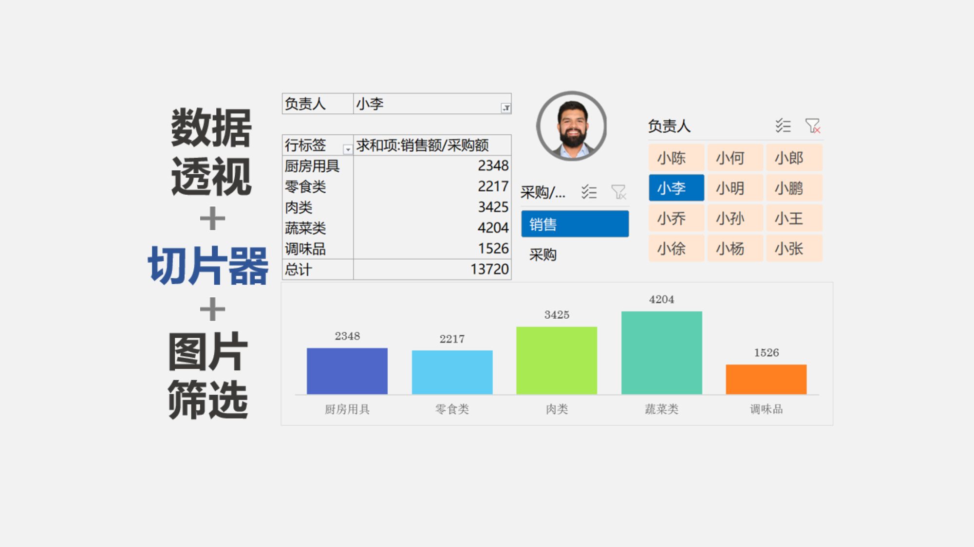 数据透视表搭配切片器做数据汇总,同时还可以筛选图片,经典案例!