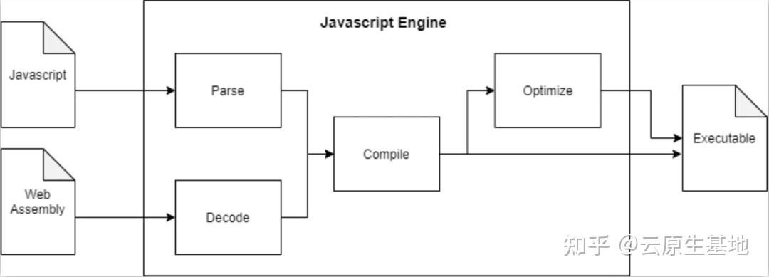 初识WebAssembly：灵活、可移植、高性能 - 知乎