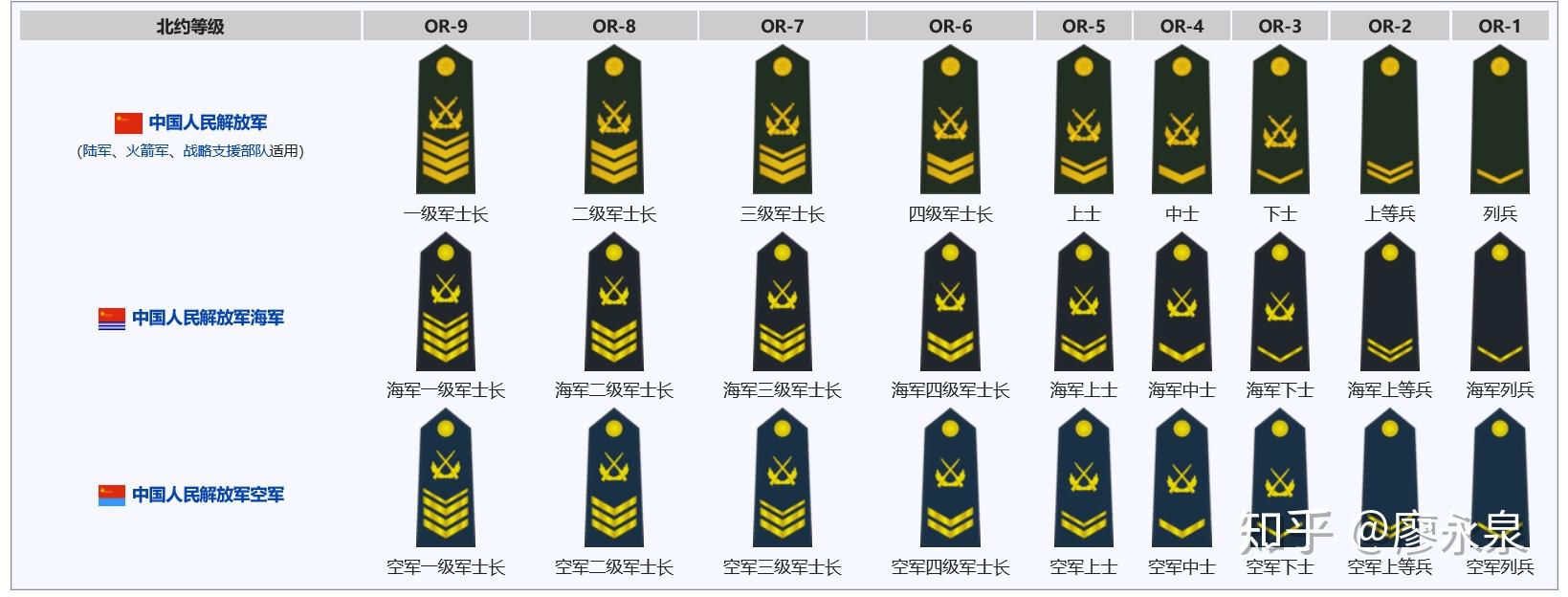 在中国,士官与军官有什么不同? - 军长是几级士官 - 实验室设备网