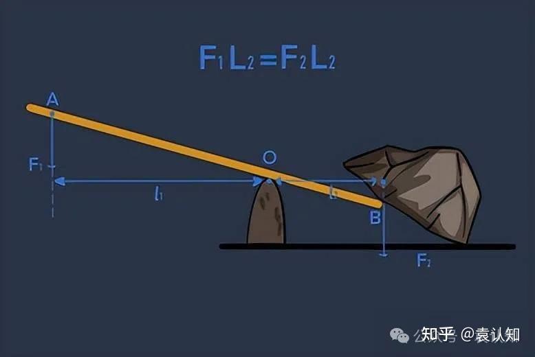 如何用杠杆撬动人生:刘邦靠它夺天下,你却在靠死磕? - 知乎