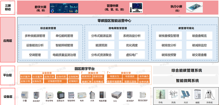 零碳园区能碳管理系统建设方案 - 知乎
