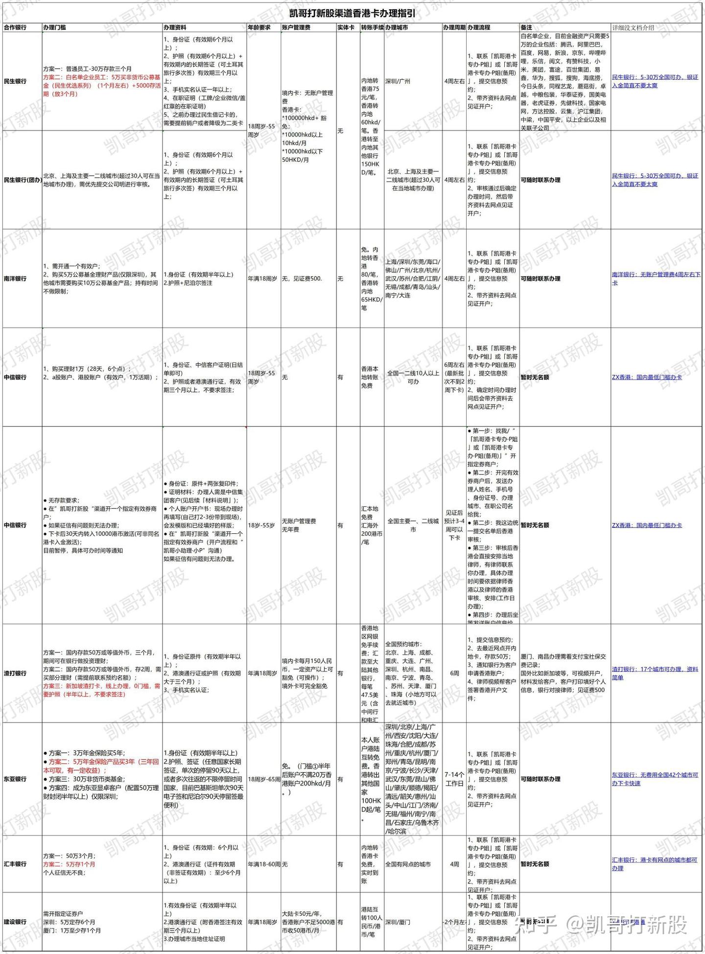 港股打新1年！讲讲我曾经踩过的99个坑！银行开户/选券商/选股/暗盘... - 知乎