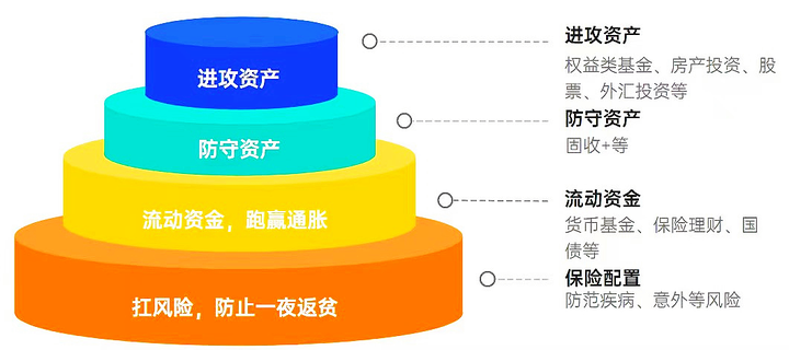 财商升级 | 认识资产配置的几个误区 - 知乎