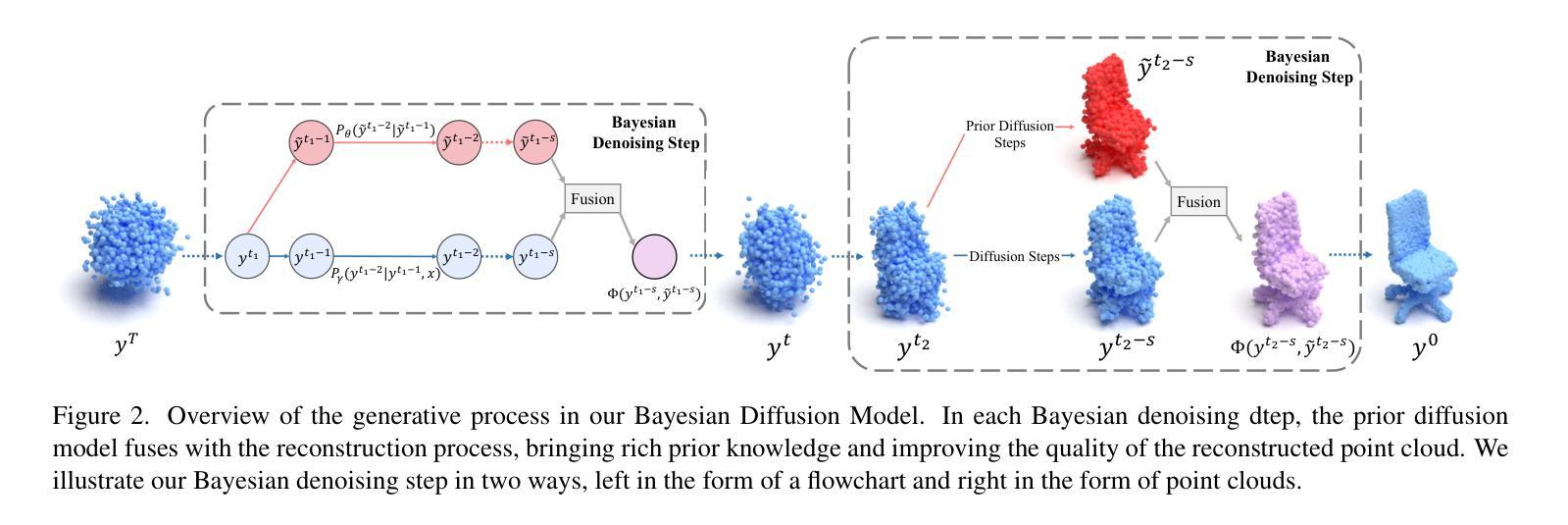 Diffusion Models