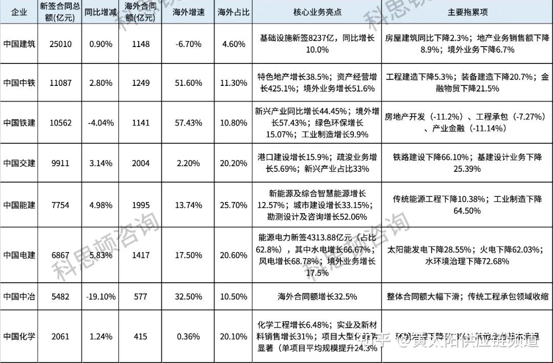 未来各大建筑央企的出路在哪里? - 知乎