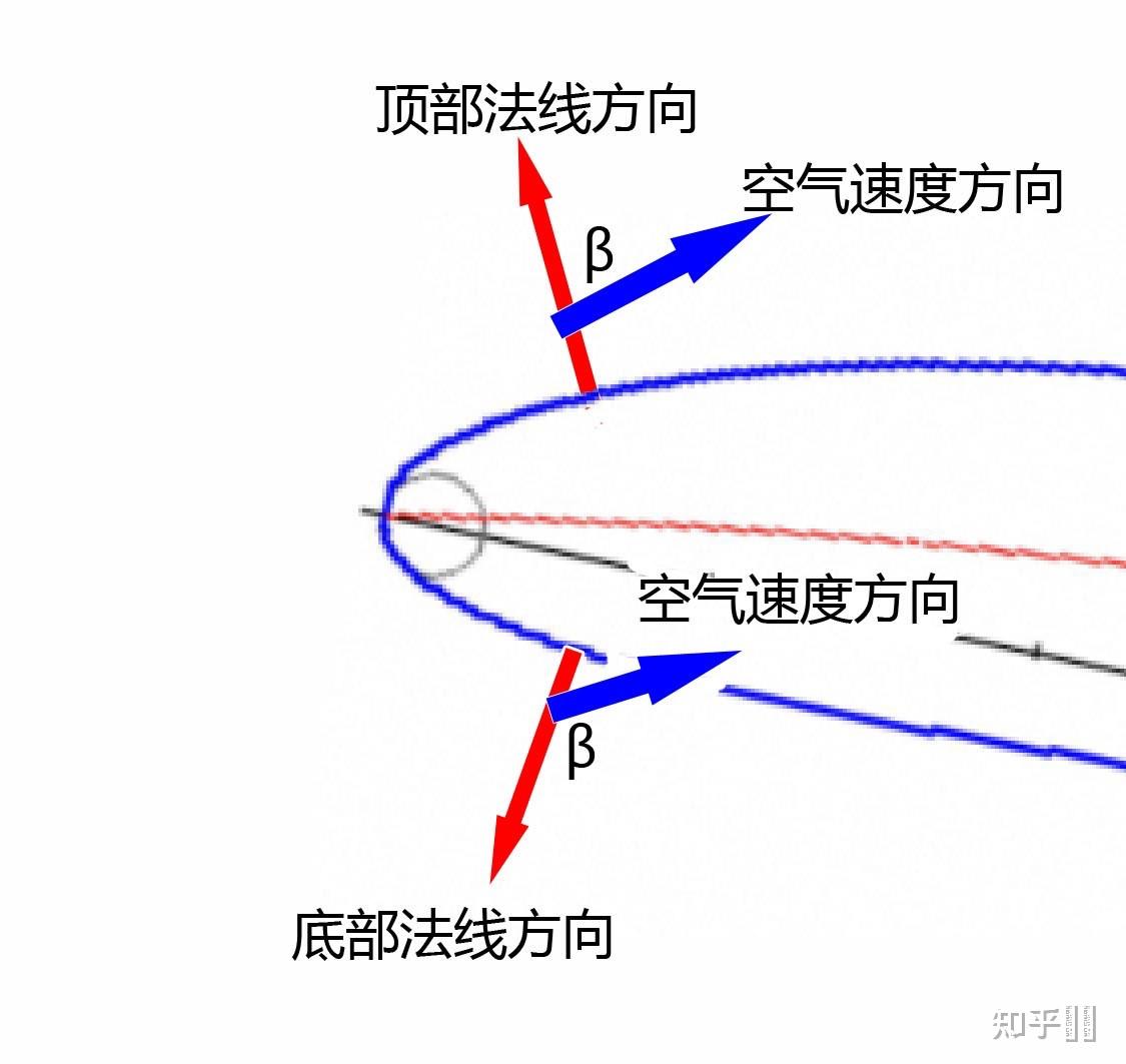 弧线球(香蕉球)的原理是什么?