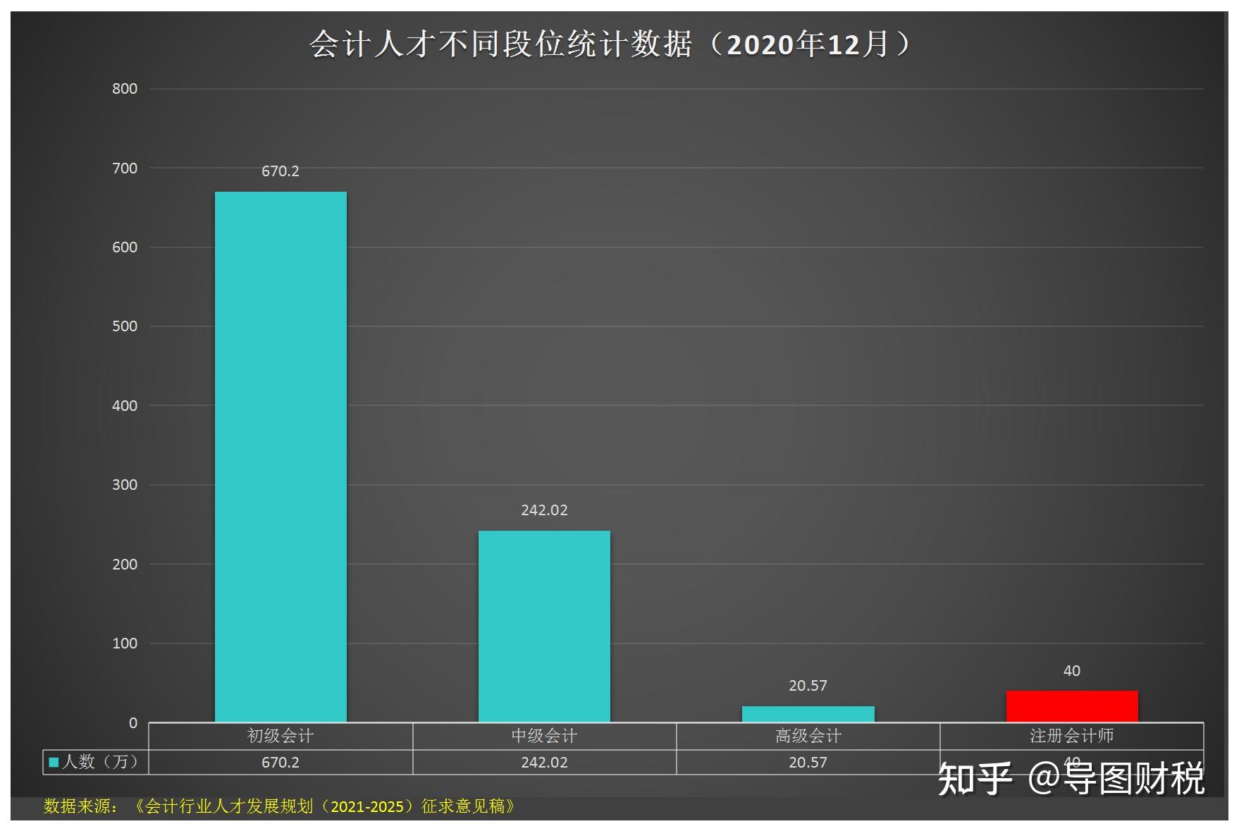 如何看待会计行业人才发展规划20212025征求意见稿会计行业的国家战略