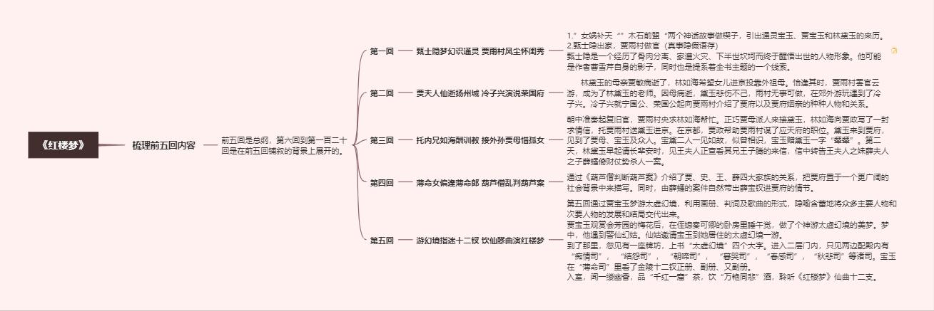 如何用思維導圖形式呈現紅樓夢的框架結構或故事脈絡