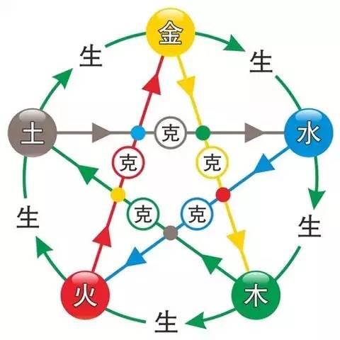 五行思想与应用 - 知乎