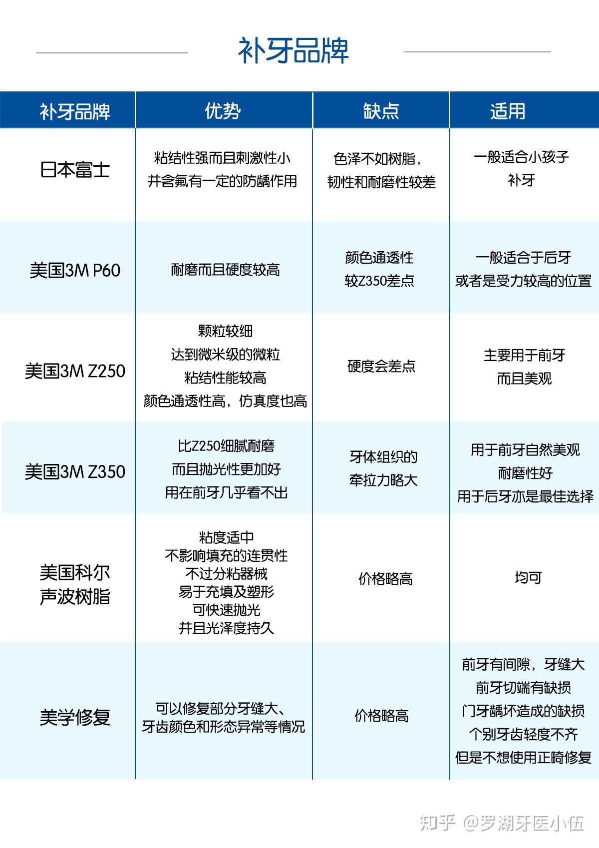 补牙材料怎么选择