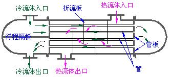 管壳式换热器与传热机理,满满的干货! - 知乎