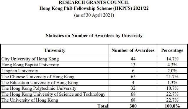 香港的博士都有奖学金吗?